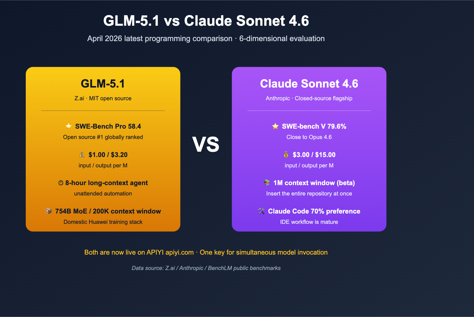 glm-5-1-vs-claude-sonnet-4-6-coding-comparison-en 图示