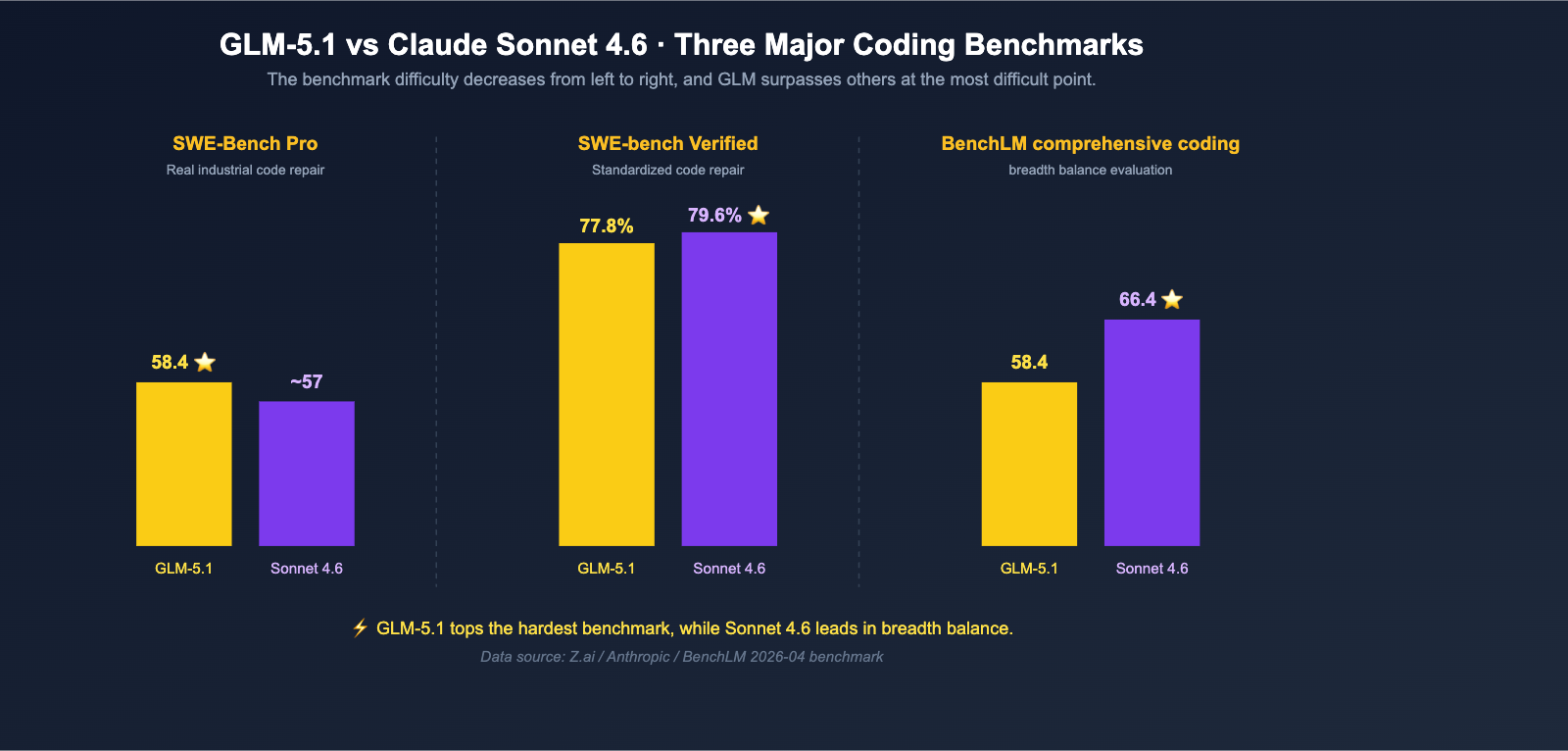 glm-5-1-vs-claude-sonnet-4-6-coding-comparison-en 图示