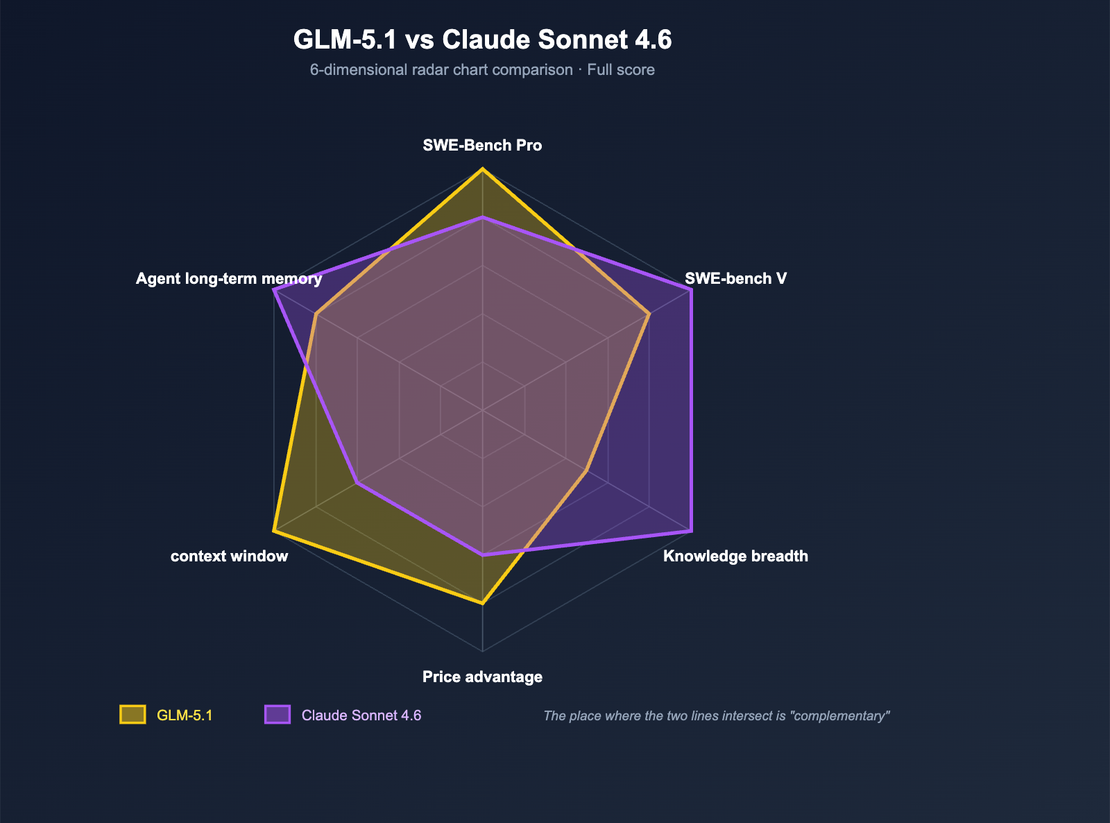 glm-5-1-vs-claude-sonnet-4-6-coding-comparison-en 图示