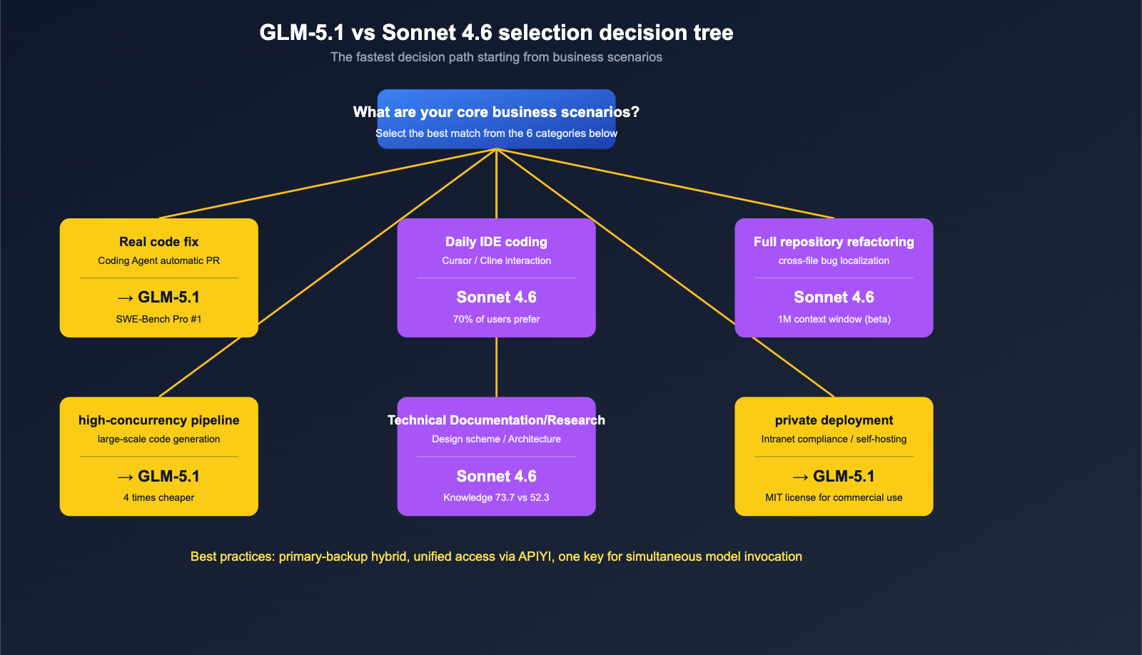 glm-5-1-vs-claude-sonnet-4-6-coding-comparison-en 图示