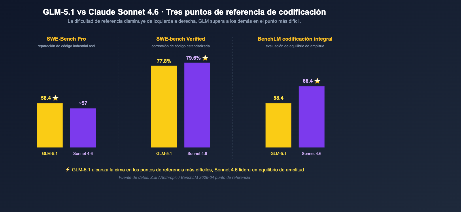 glm-5-1-vs-claude-sonnet-4-6-coding-comparison-es 图示