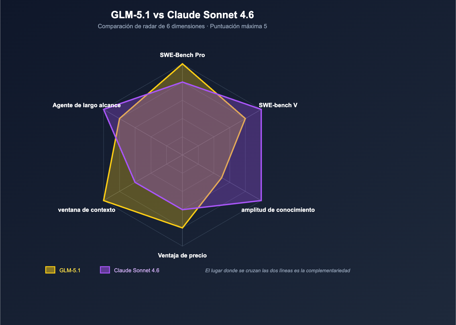 glm-5-1-vs-claude-sonnet-4-6-coding-comparison-es 图示