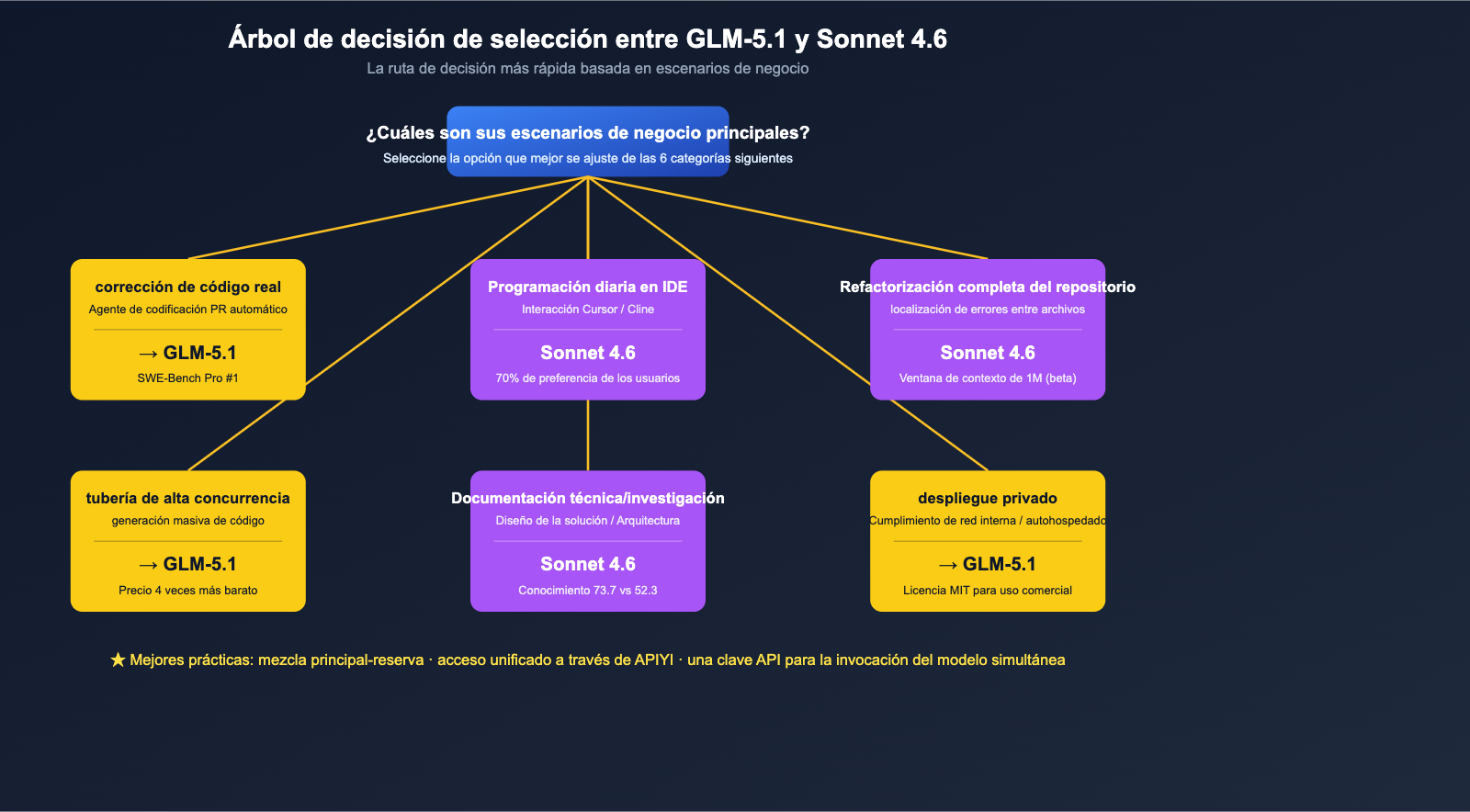 glm-5-1-vs-claude-sonnet-4-6-coding-comparison-es 图示
