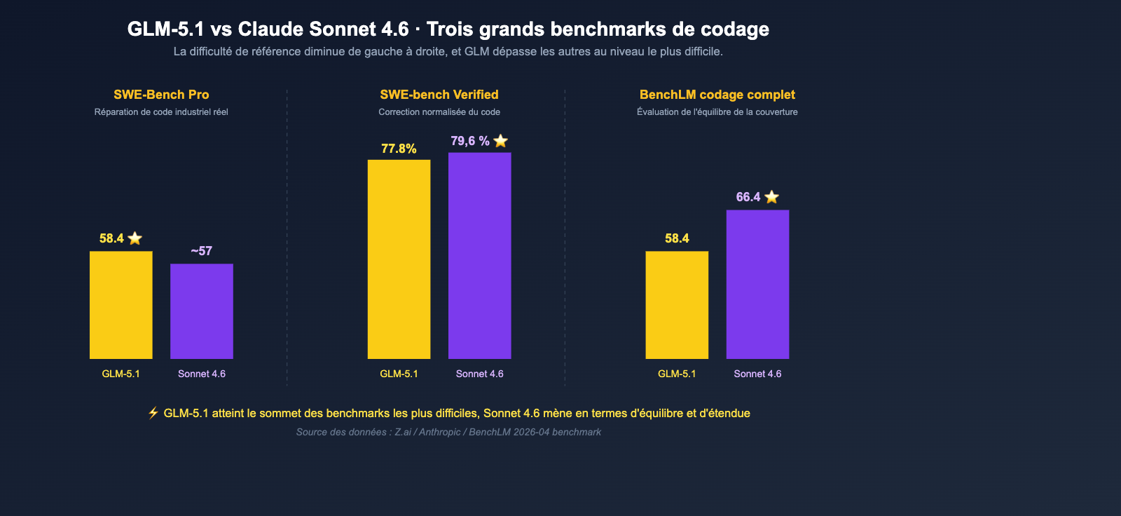 glm-5-1-vs-claude-sonnet-4-6-coding-comparison-fr 图示