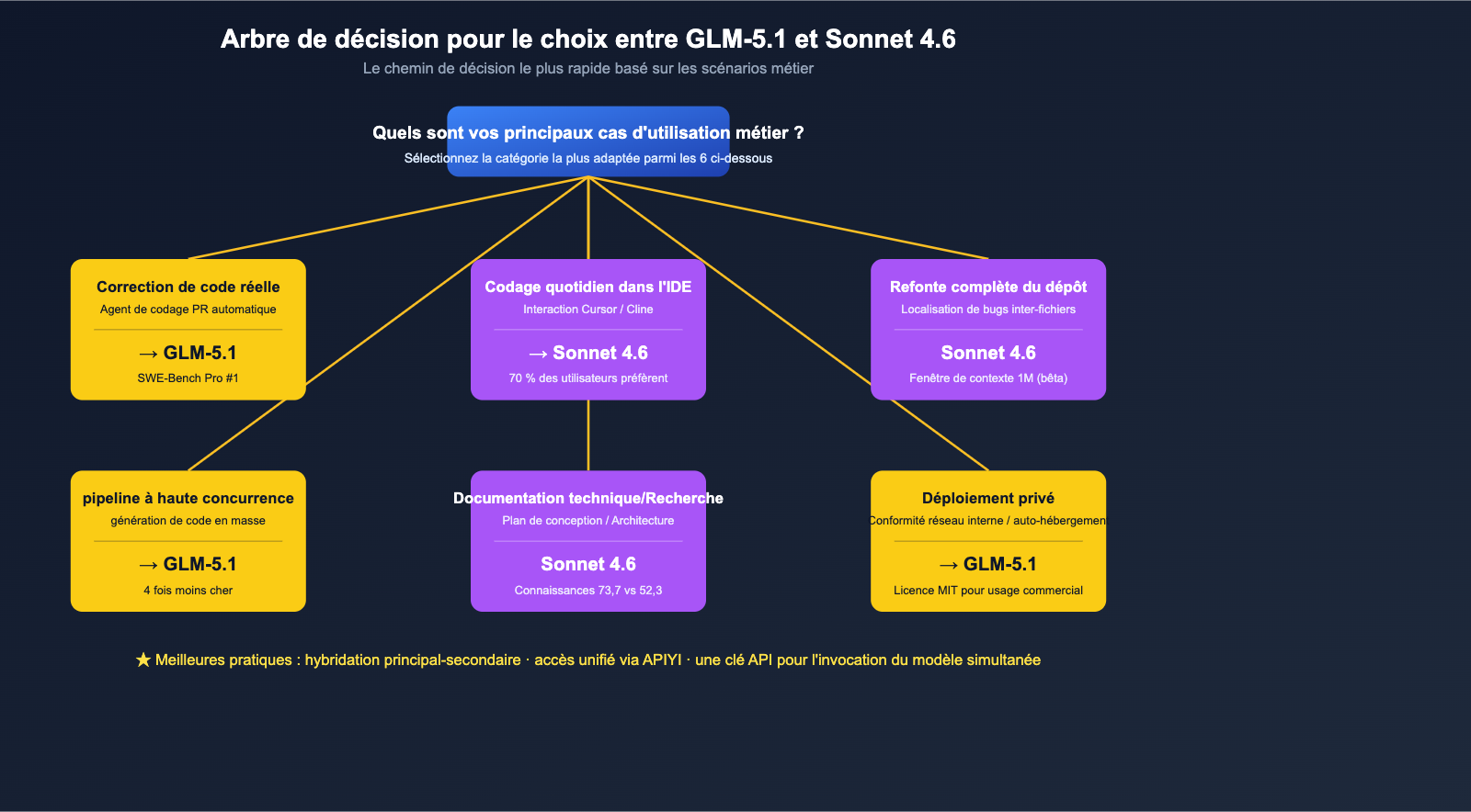 glm-5-1-vs-claude-sonnet-4-6-coding-comparison-fr 图示