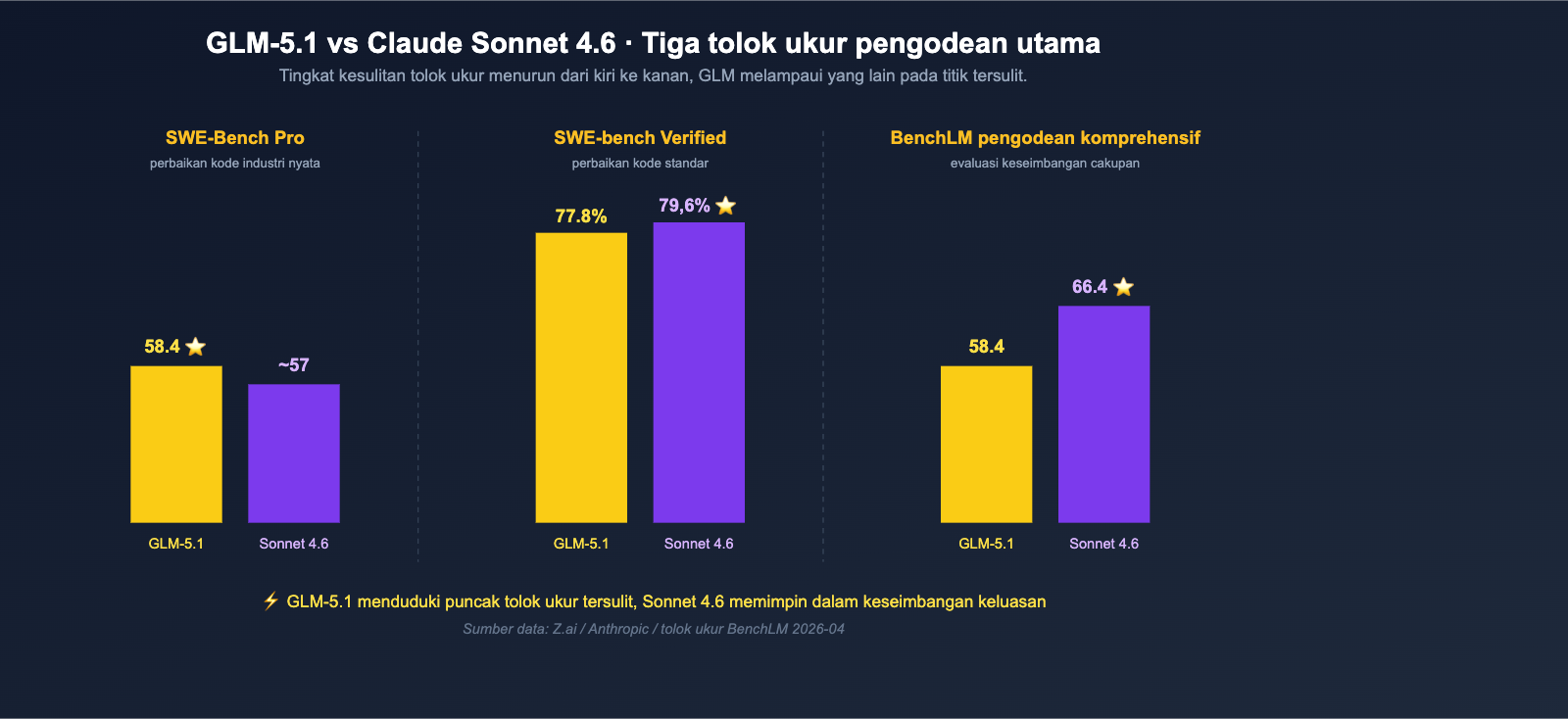 glm-5-1-vs-claude-sonnet-4-6-coding-comparison-id 图示