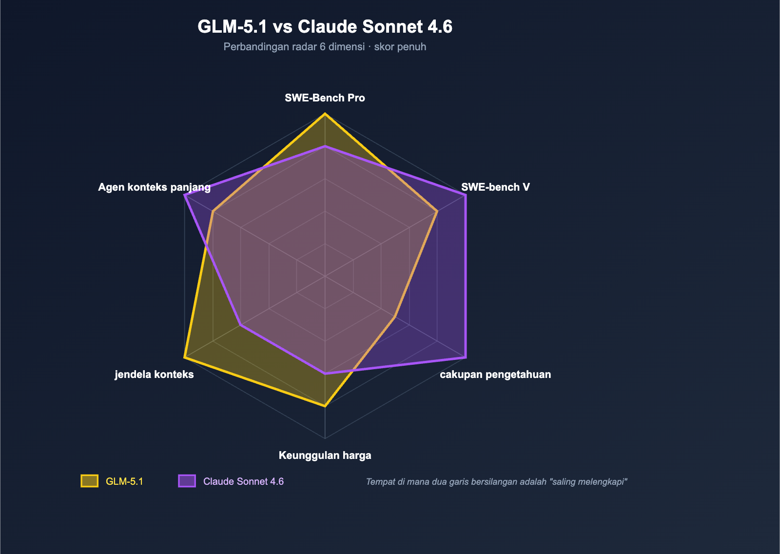 glm-5-1-vs-claude-sonnet-4-6-coding-comparison-id 图示
