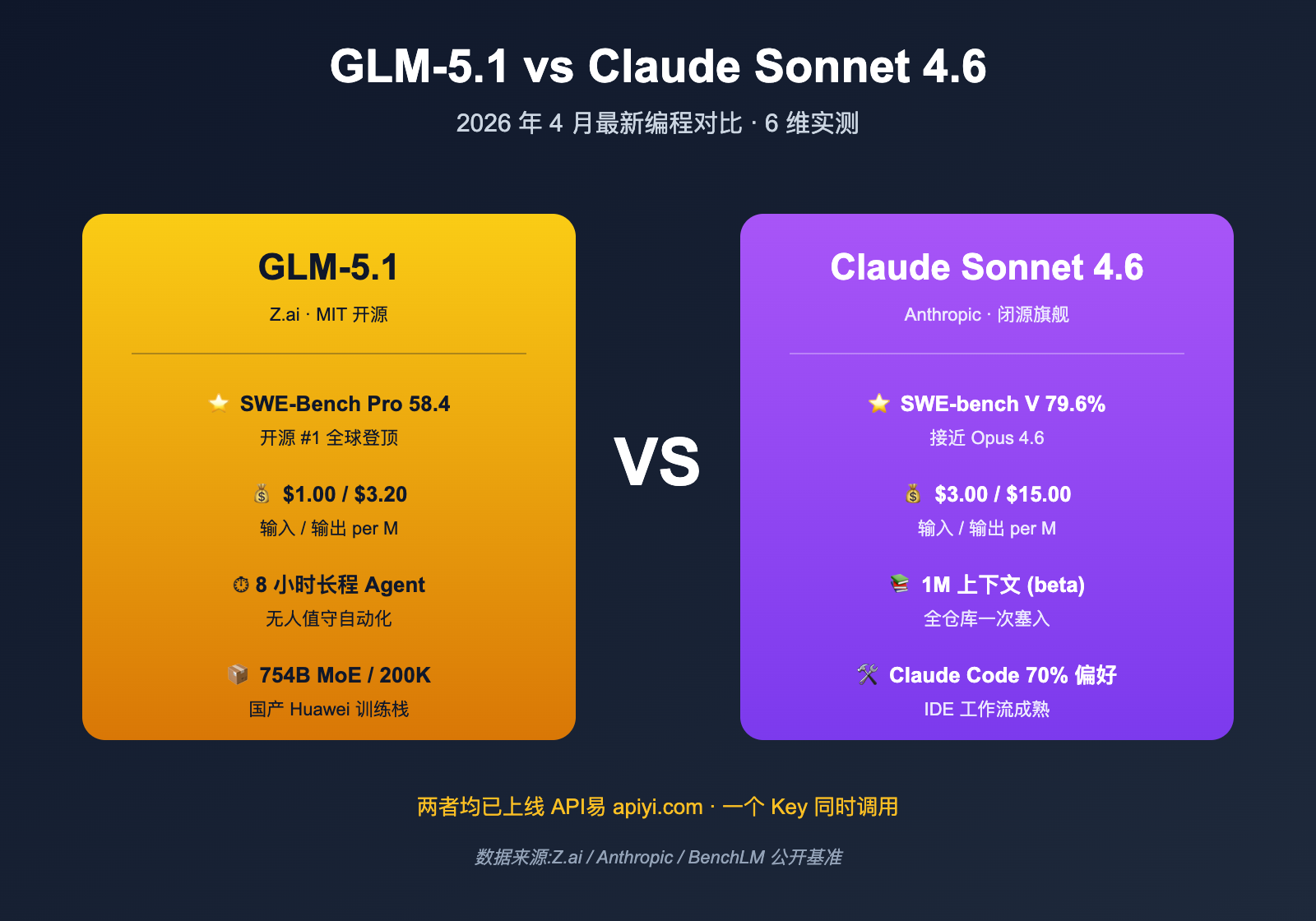 glm-5-1-vs-claude-sonnet-4-6-coding-comparison 图示