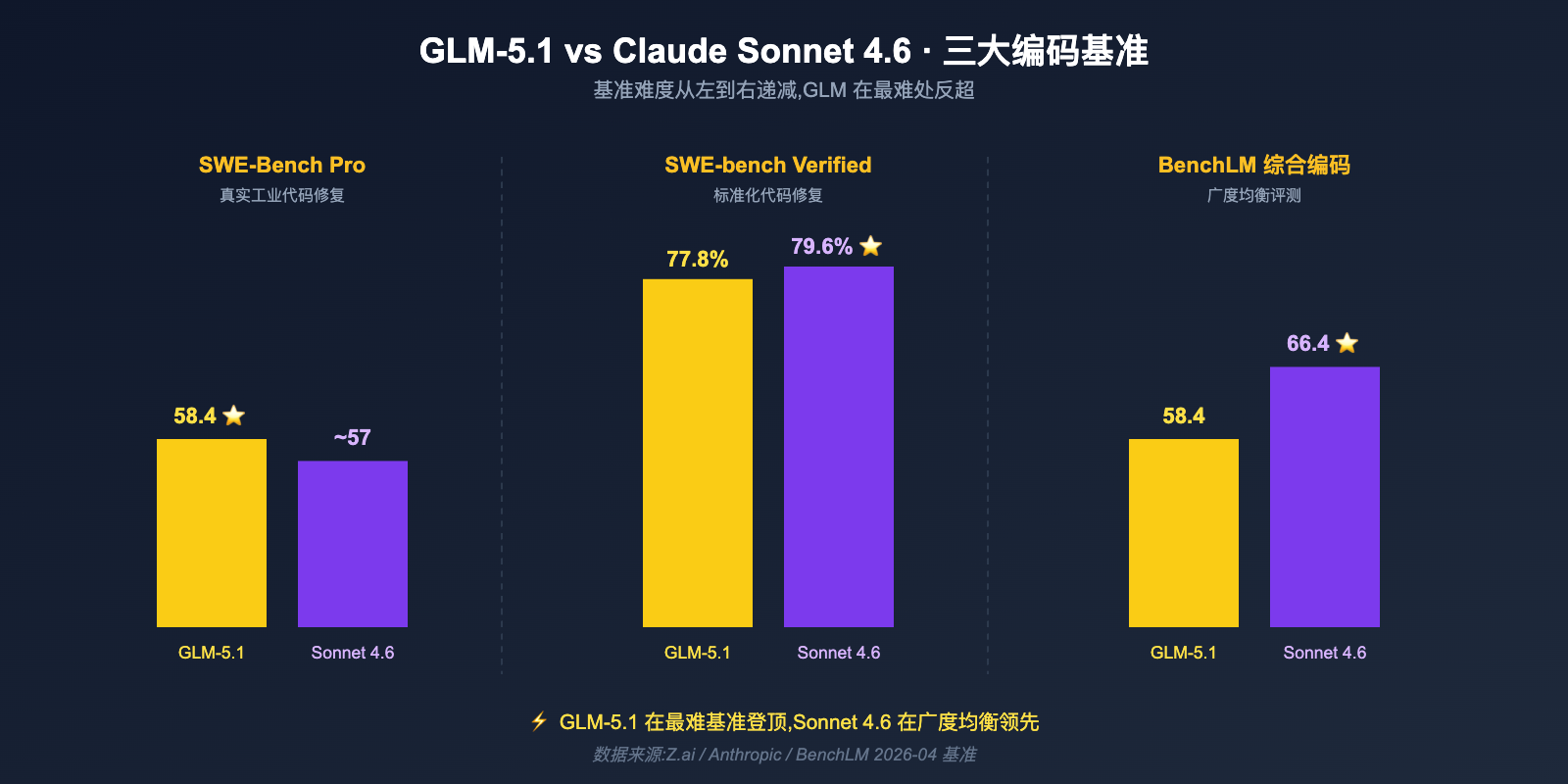 glm-5-1-vs-claude-sonnet-4-6-coding-comparison 图示