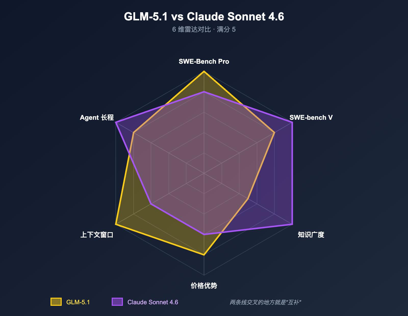 glm-5-1-vs-claude-sonnet-4-6-coding-comparison 图示
