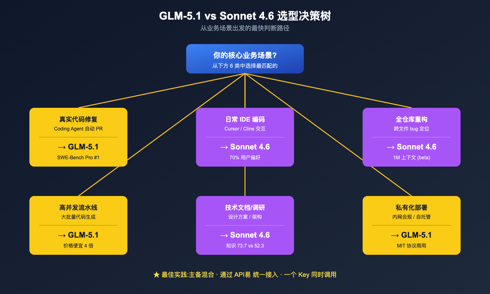 glm-5-1-vs-claude-sonnet-4-6-coding-comparison 图示