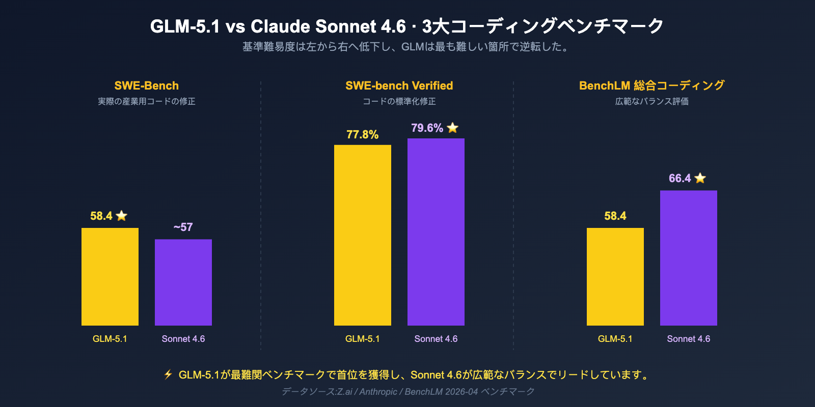 glm-5-1-vs-claude-sonnet-4-6-coding-comparison-ja 图示