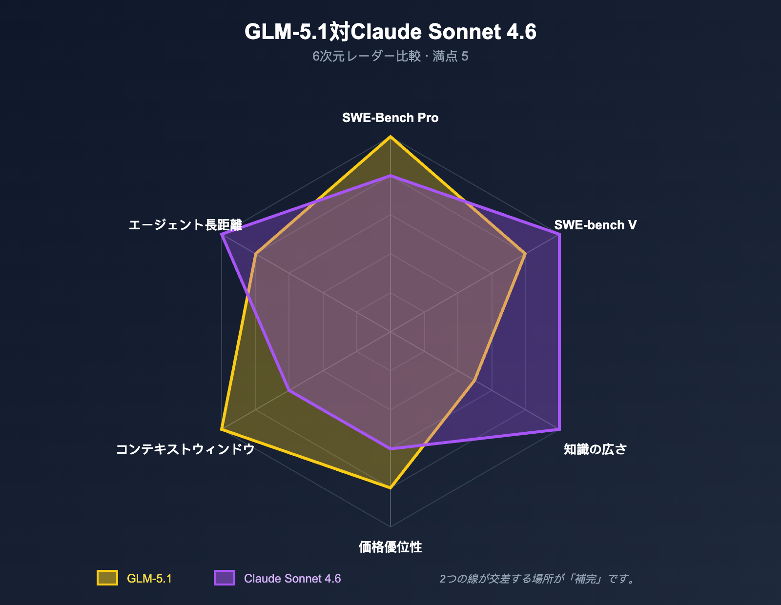 glm-5-1-vs-claude-sonnet-4-6-coding-comparison-ja 图示