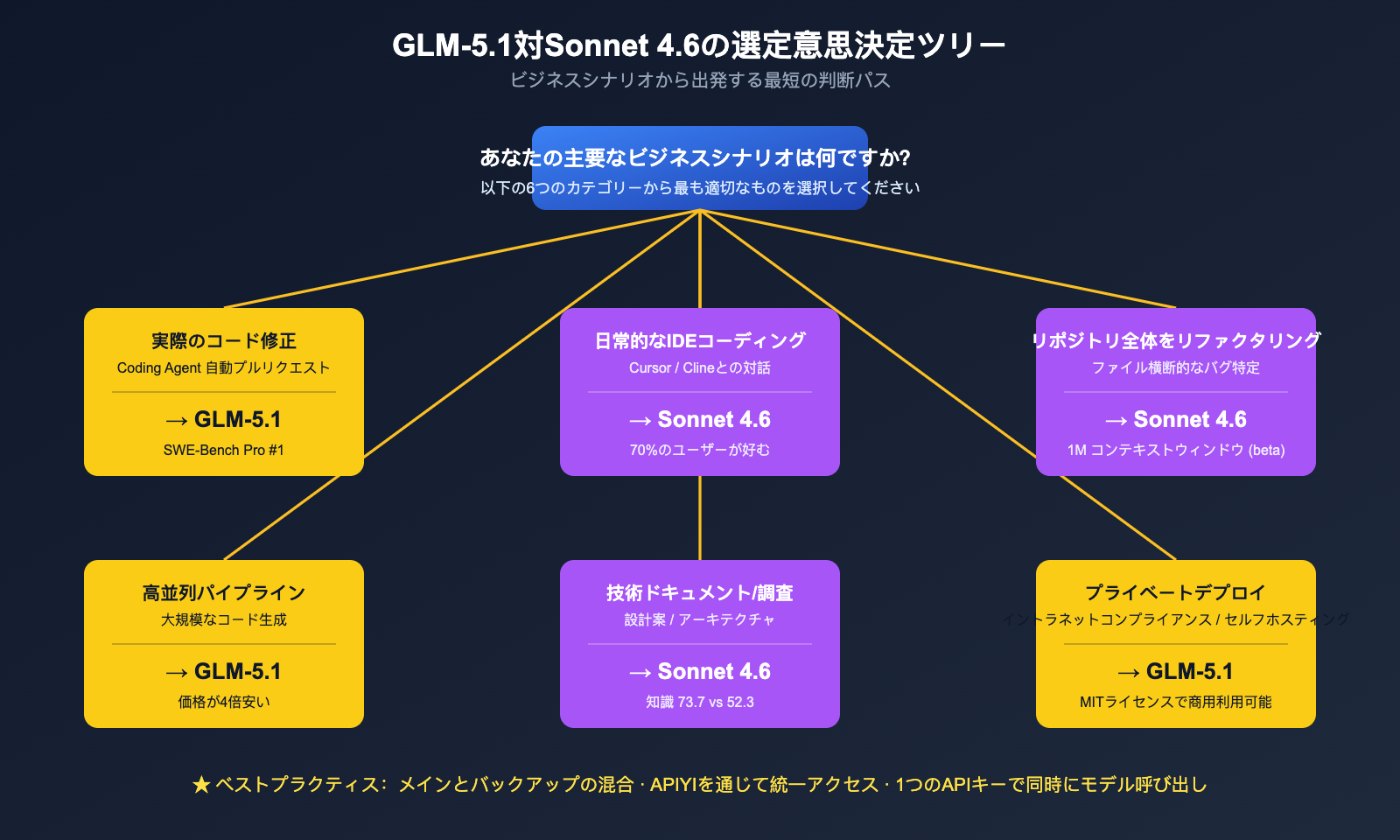 glm-5-1-vs-claude-sonnet-4-6-coding-comparison-ja 图示