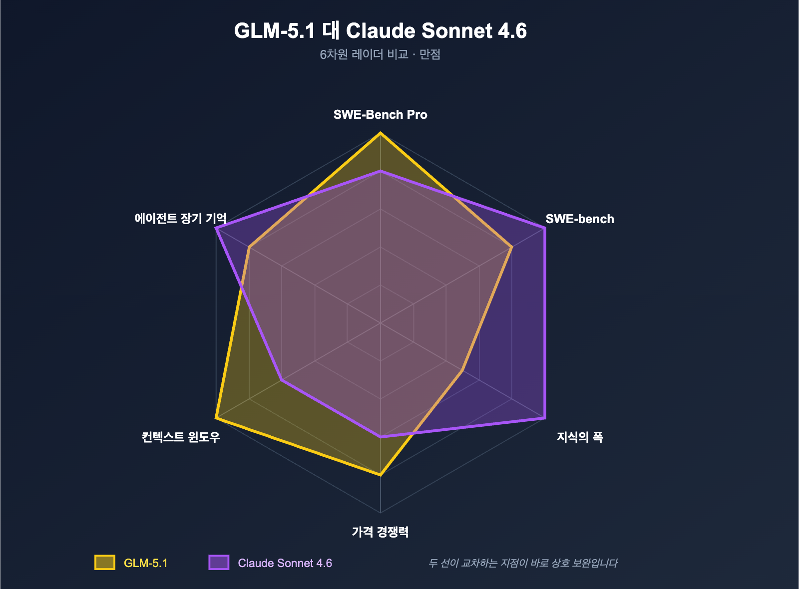 glm-5-1-vs-claude-sonnet-4-6-coding-comparison-ko 图示