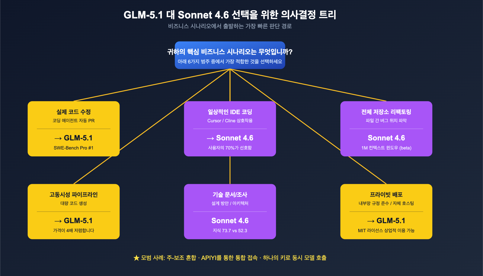 glm-5-1-vs-claude-sonnet-4-6-coding-comparison-ko 图示
