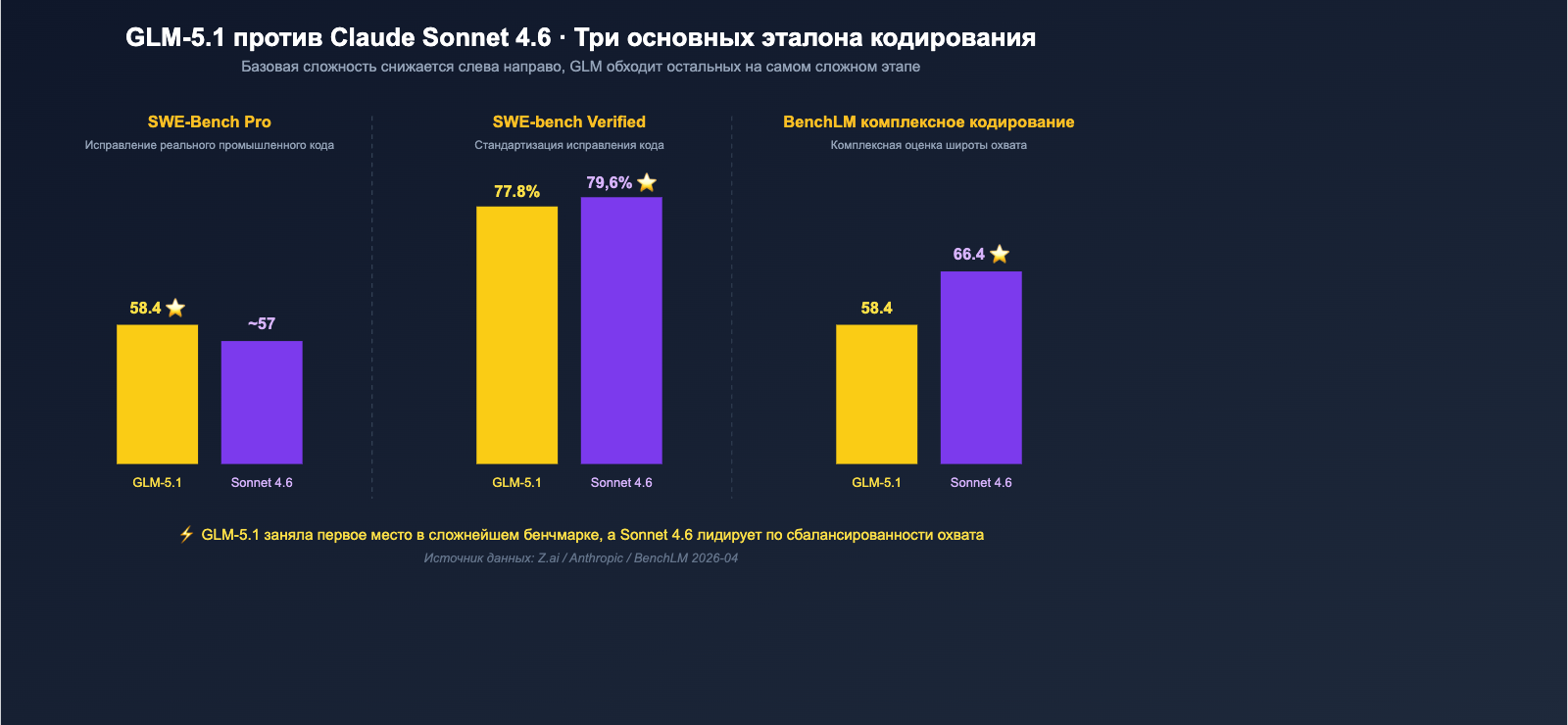 glm-5-1-vs-claude-sonnet-4-6-coding-comparison-ru 图示