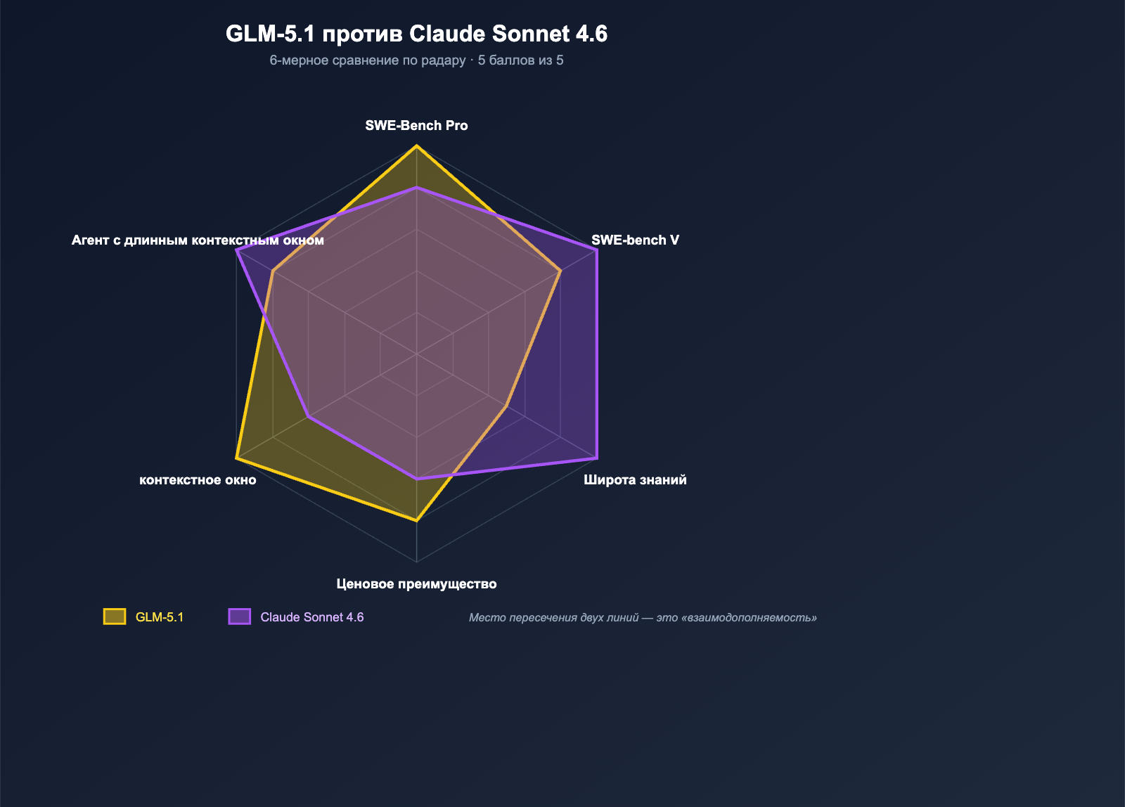 glm-5-1-vs-claude-sonnet-4-6-coding-comparison-ru 图示