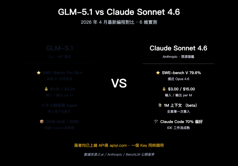 glm 5 1 vs claude sonnet 4 6 coding comparison zh hant image 0 图示