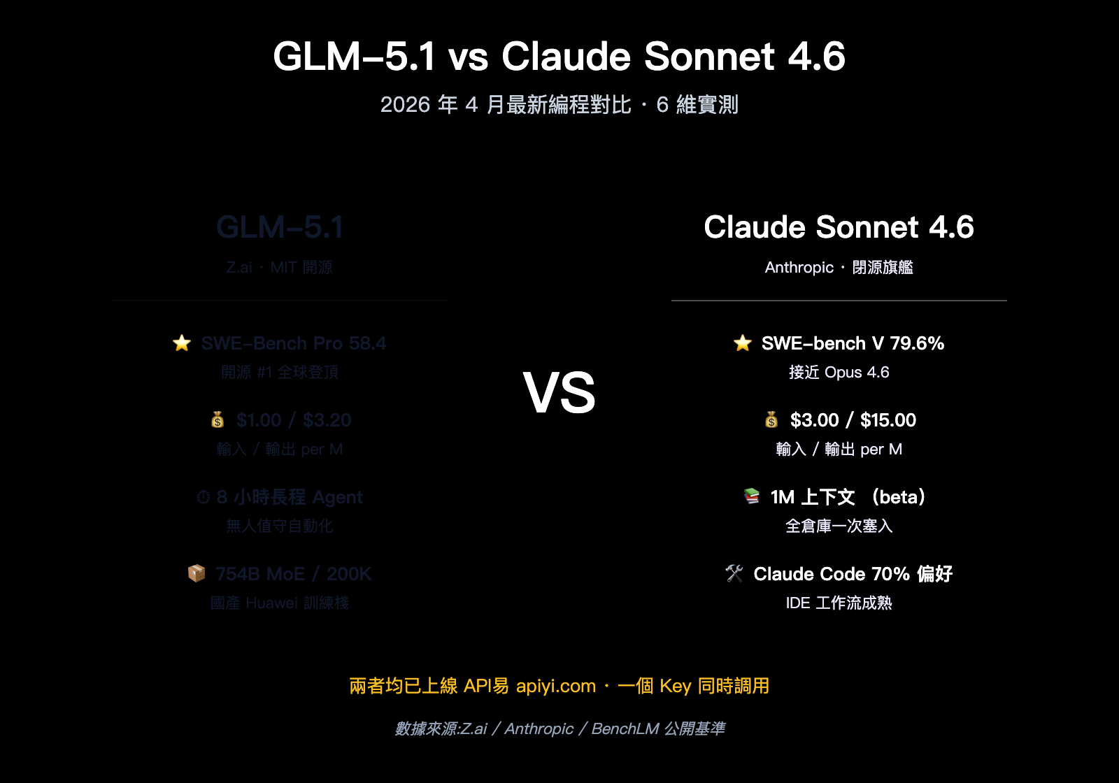 glm-5-1-vs-claude-sonnet-4-6-coding-comparison-zh-hant 图示