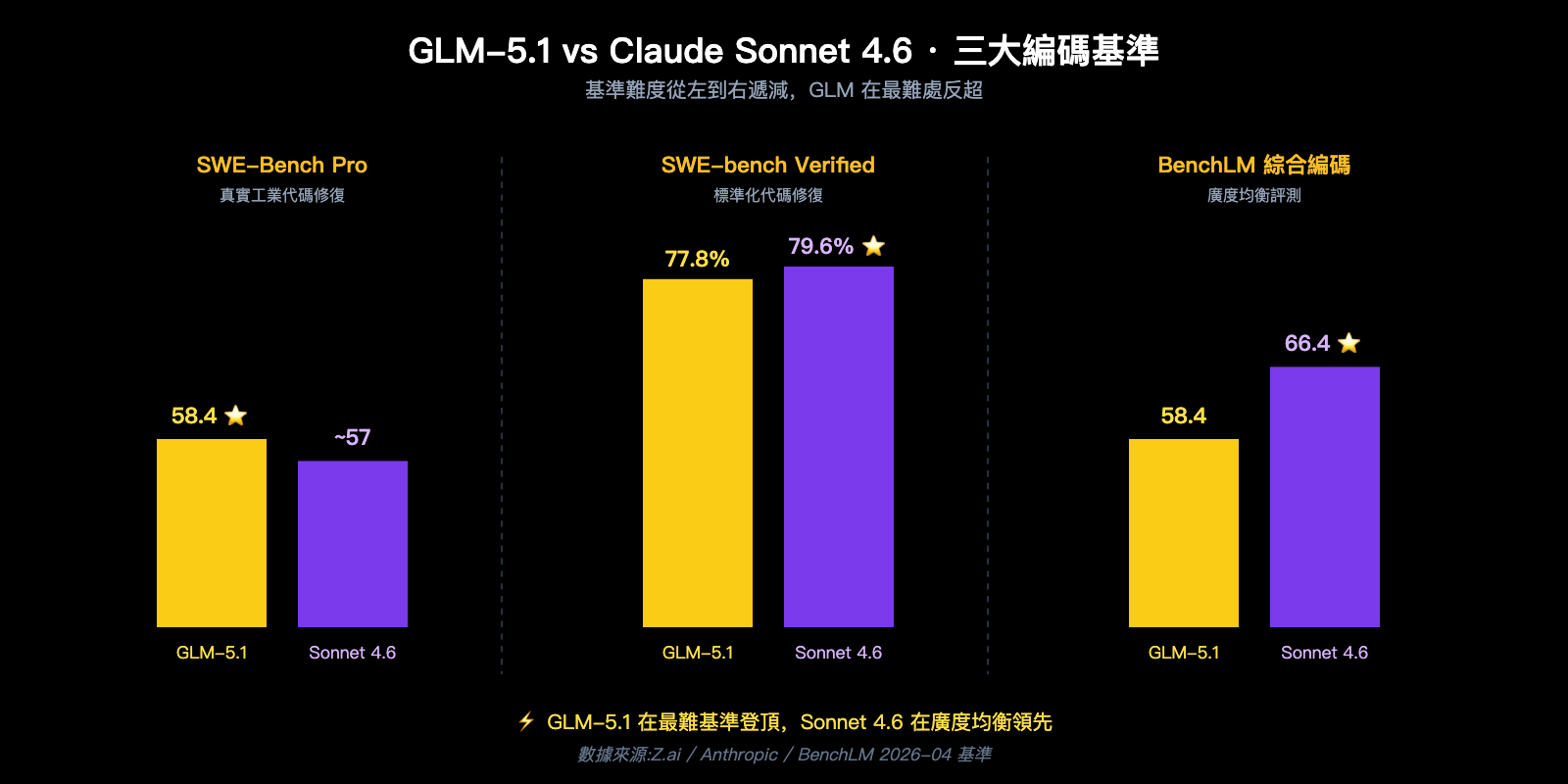 glm-5-1-vs-claude-sonnet-4-6-coding-comparison-zh-hant 图示