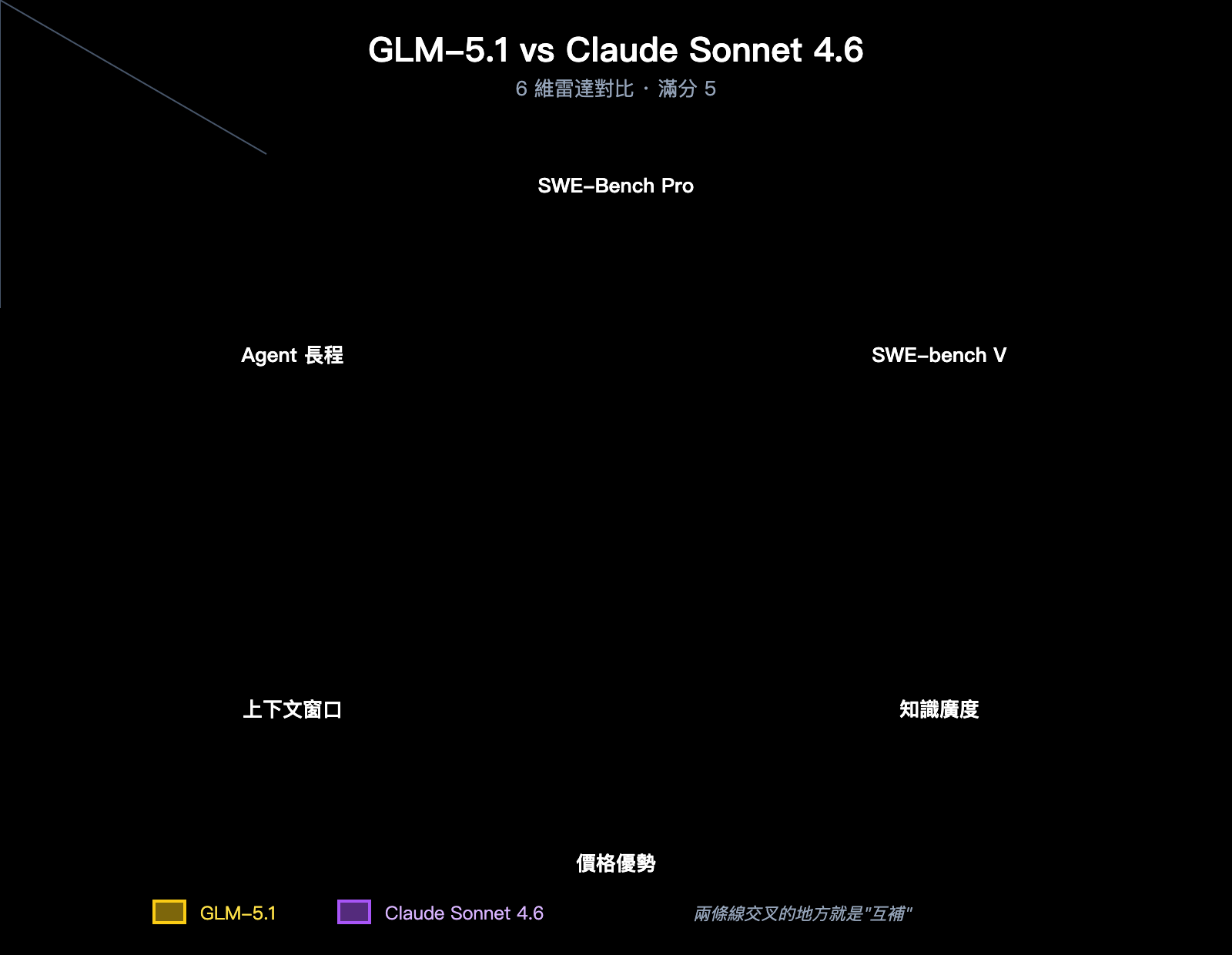 glm-5-1-vs-claude-sonnet-4-6-coding-comparison-zh-hant 图示