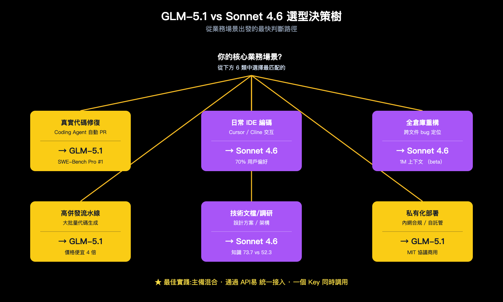 glm-5-1-vs-claude-sonnet-4-6-coding-comparison-zh-hant 图示