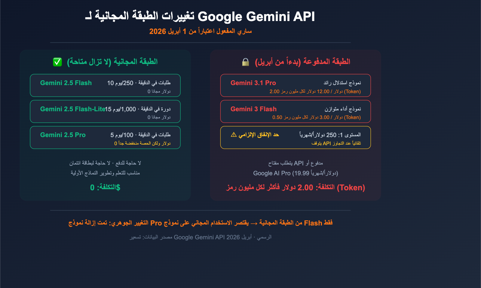 google-gemini-api-free-tier-changes-april-2026-guide-ar 图示
