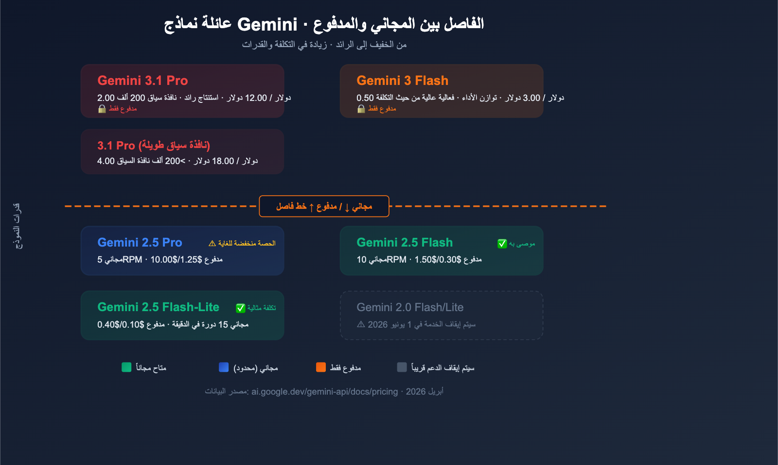 google-gemini-api-free-tier-changes-april-2026-guide-ar 图示