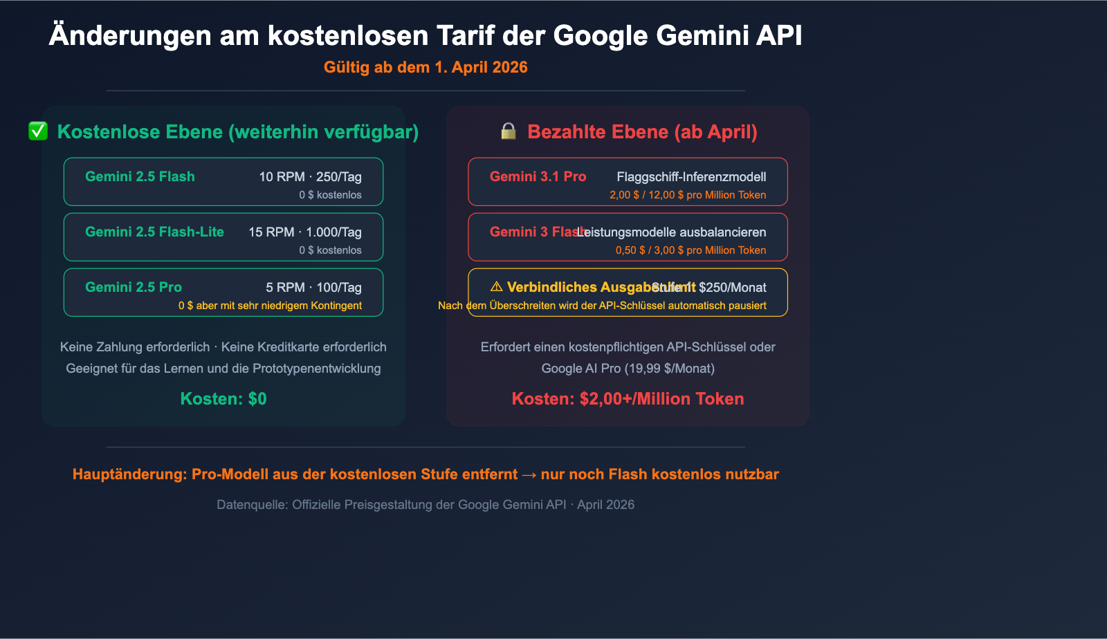 google-gemini-api-free-tier-changes-april-2026-guide-de 图示