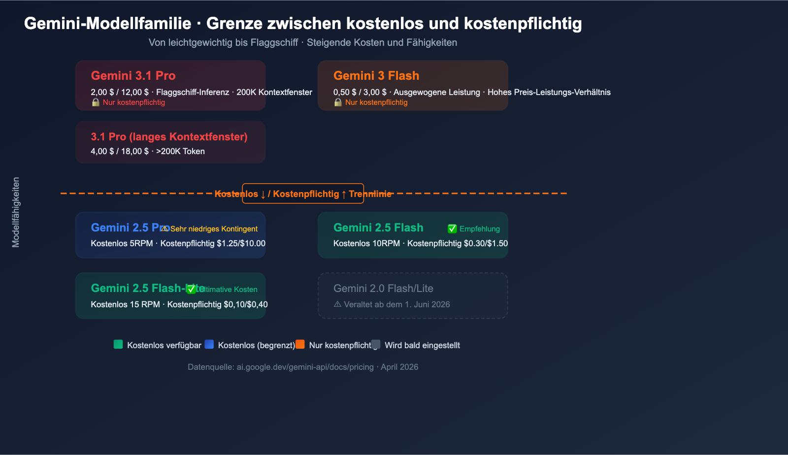 google-gemini-api-free-tier-changes-april-2026-guide-de 图示