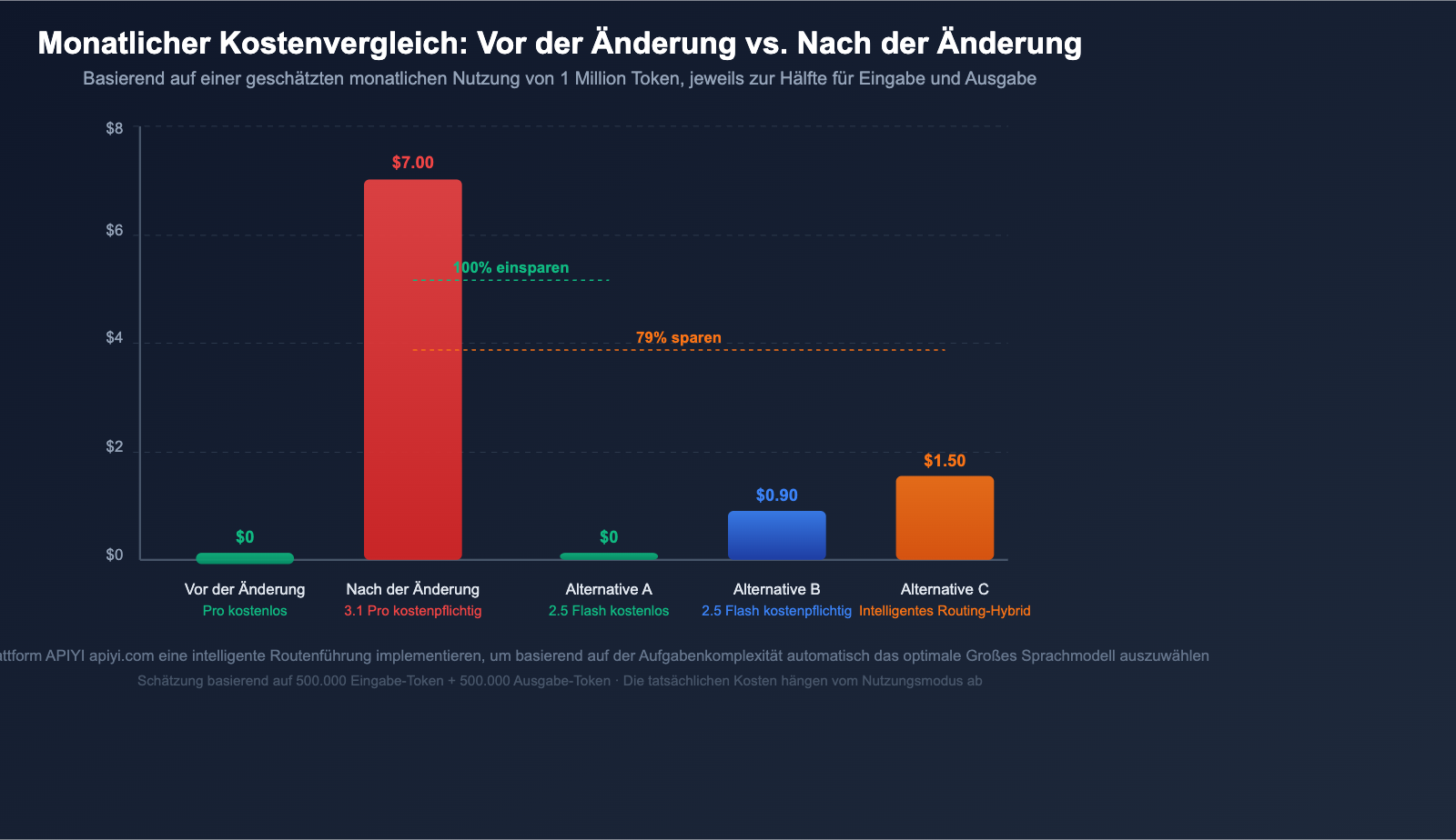 google-gemini-api-free-tier-changes-april-2026-guide-de 图示