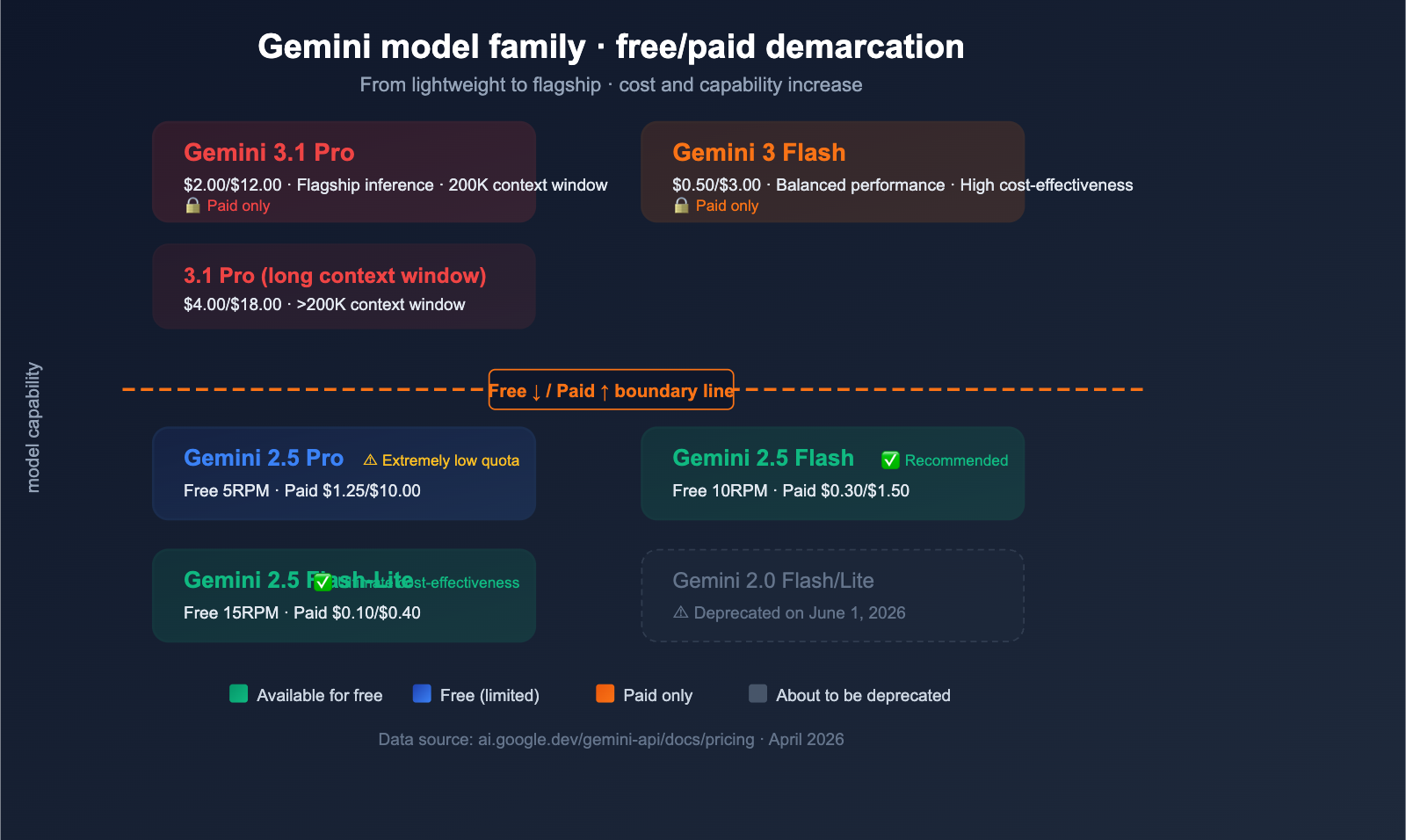google-gemini-api-free-tier-changes-april-2026-guide-en 图示
