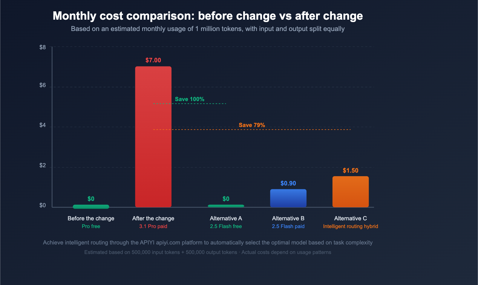 google-gemini-api-free-tier-changes-april-2026-guide-en 图示