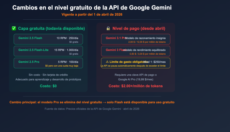 google gemini api free tier changes april 2026 guide es image 0 图示