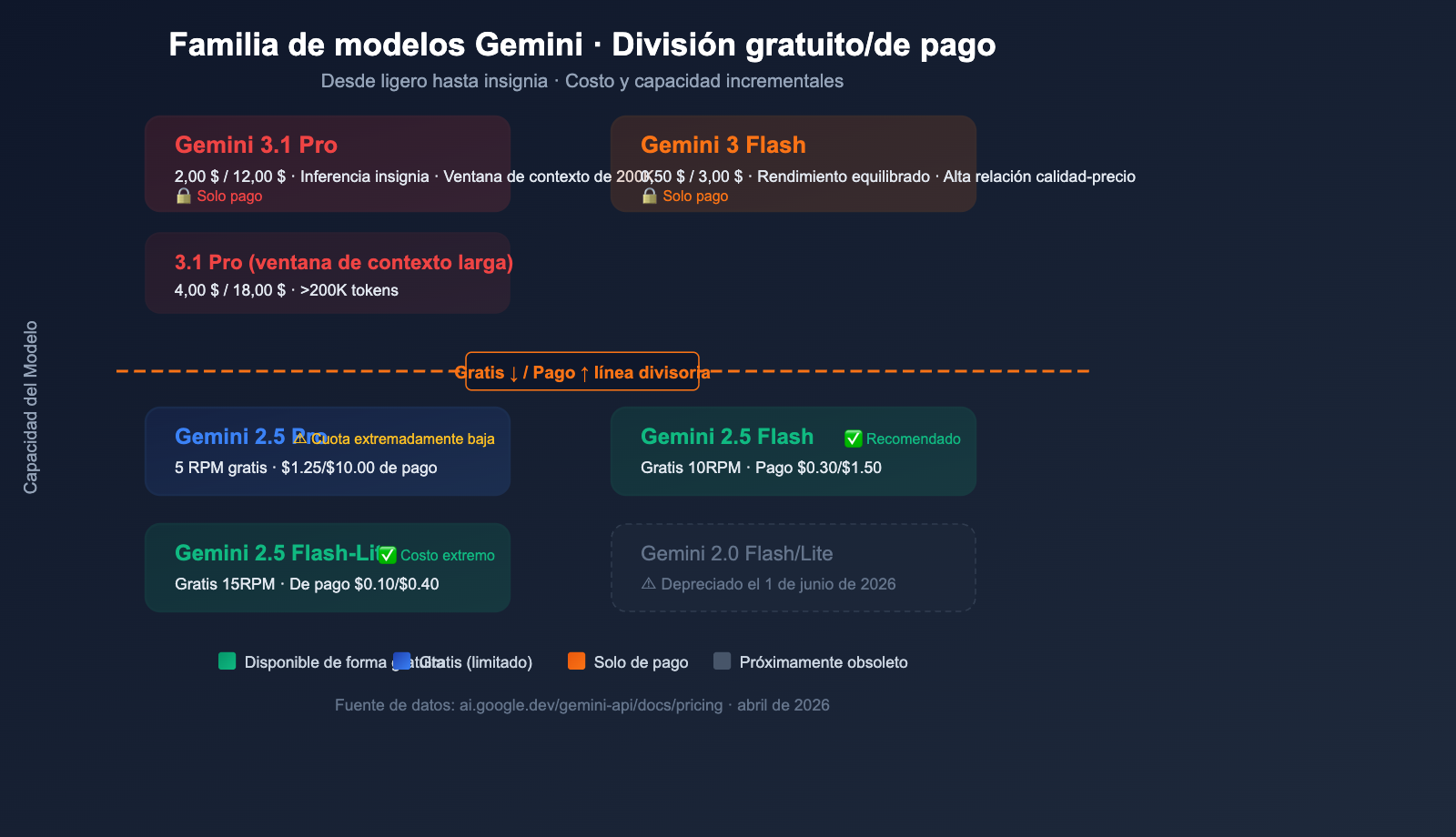 google-gemini-api-free-tier-changes-april-2026-guide-es 图示
