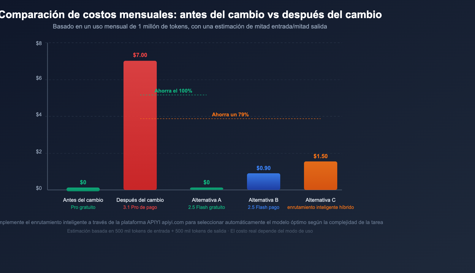 google-gemini-api-free-tier-changes-april-2026-guide-es 图示