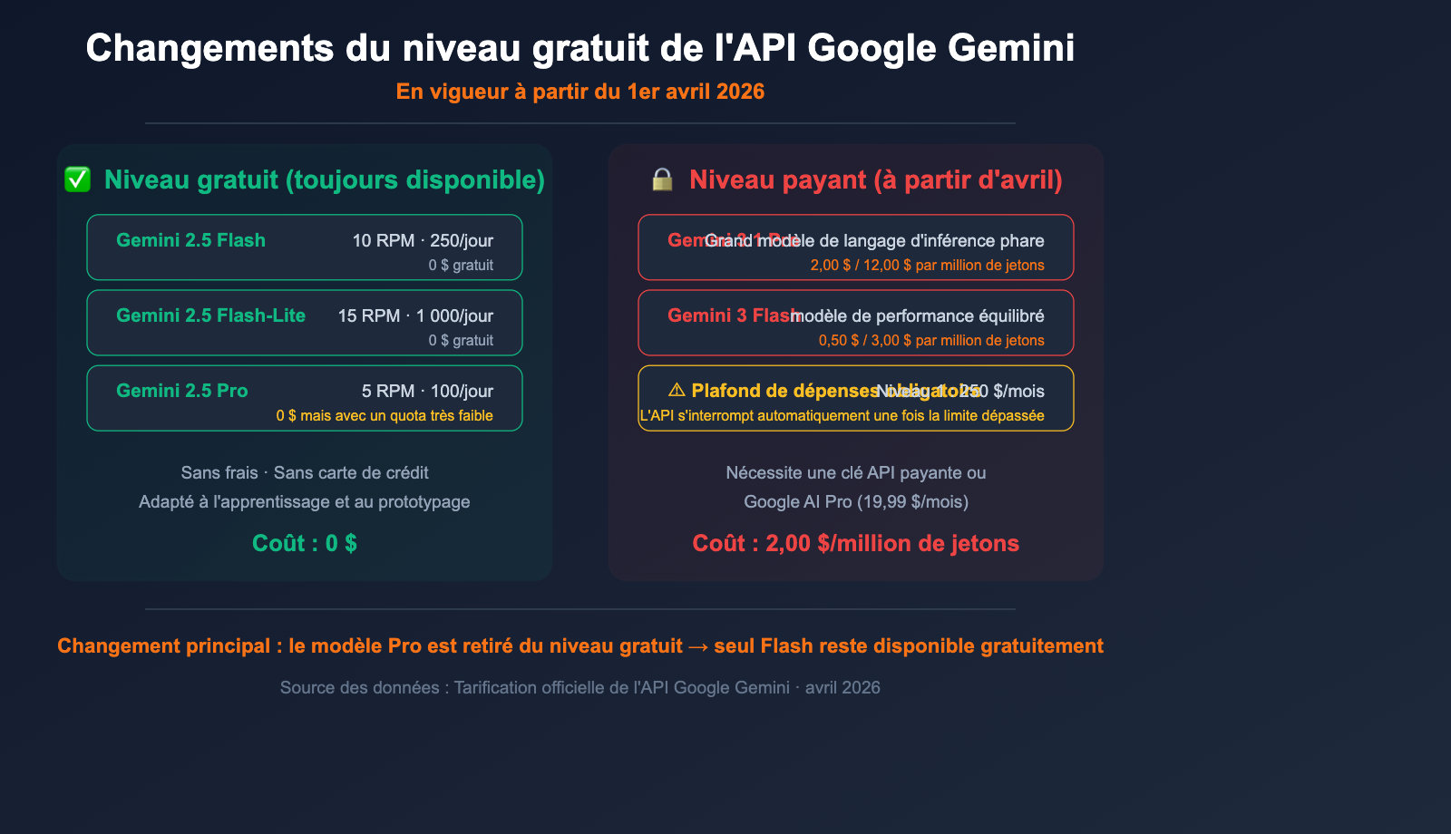 google-gemini-api-free-tier-changes-april-2026-guide-fr 图示