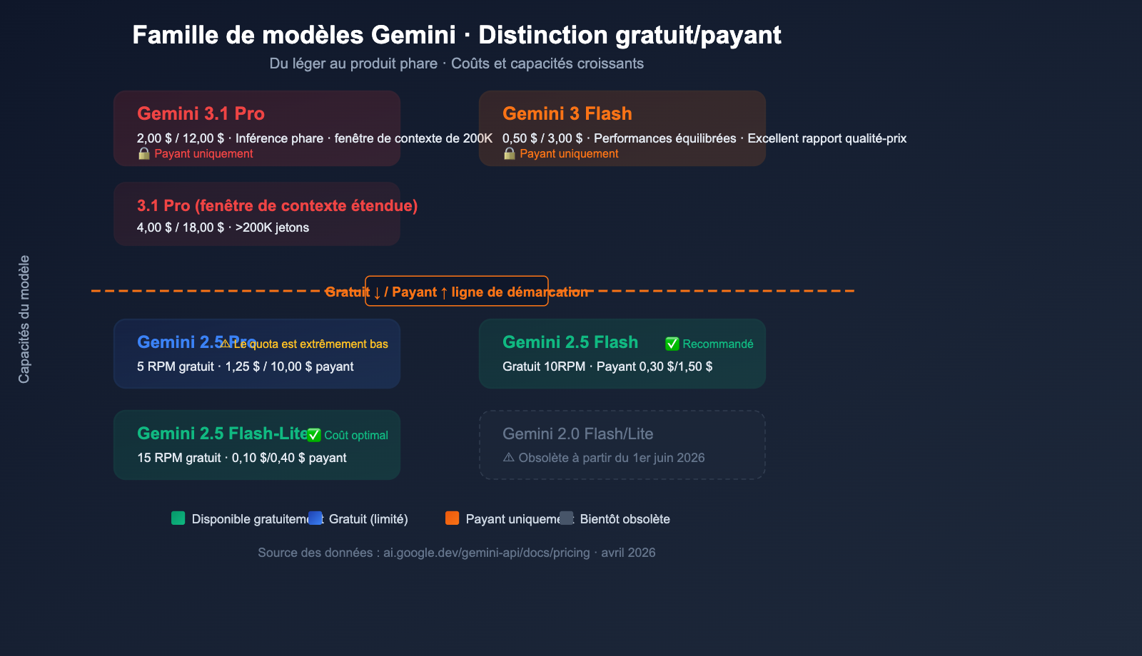 google-gemini-api-free-tier-changes-april-2026-guide-fr 图示