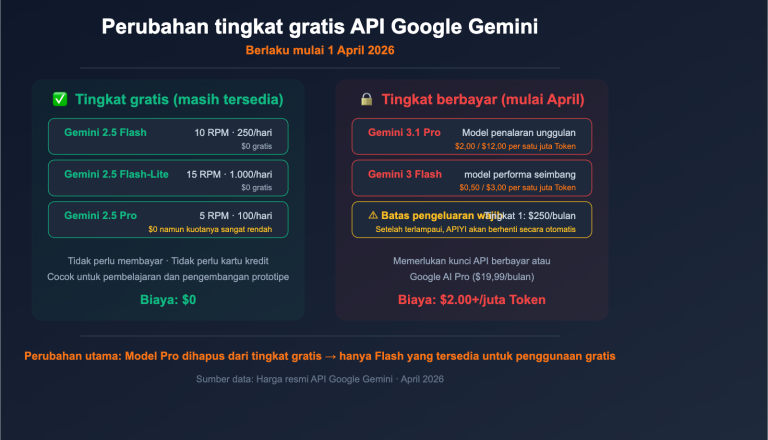 google gemini api free tier changes april 2026 guide id image 0 图示
