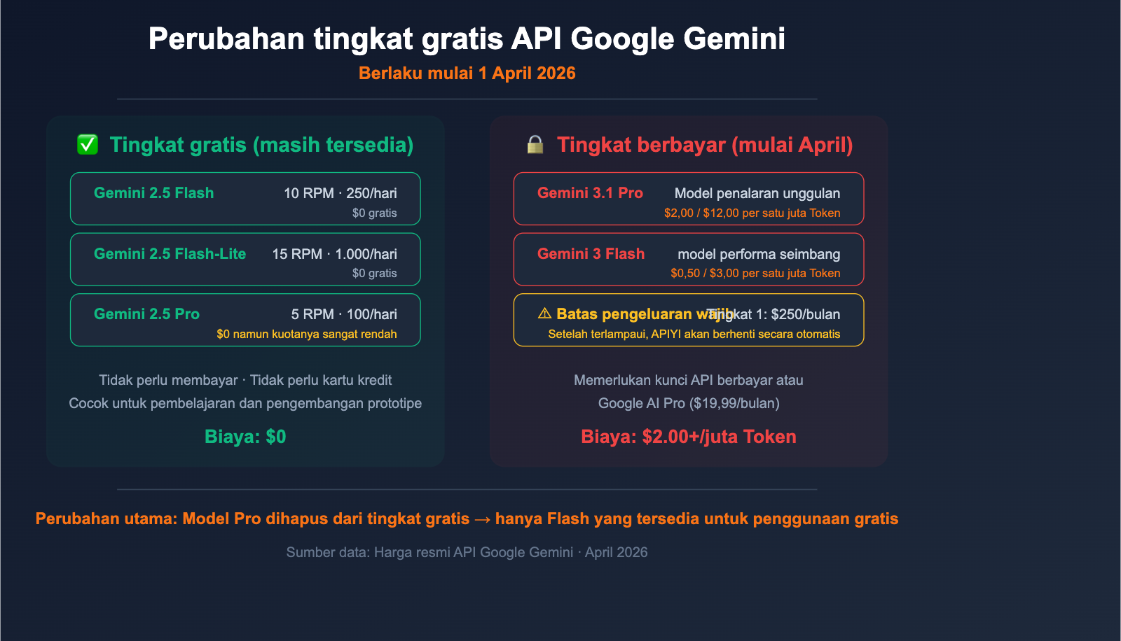 google-gemini-api-free-tier-changes-april-2026-guide-id 图示