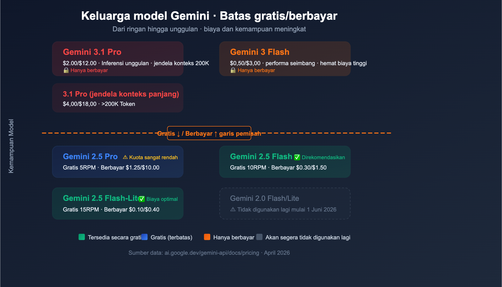 google-gemini-api-free-tier-changes-april-2026-guide-id 图示