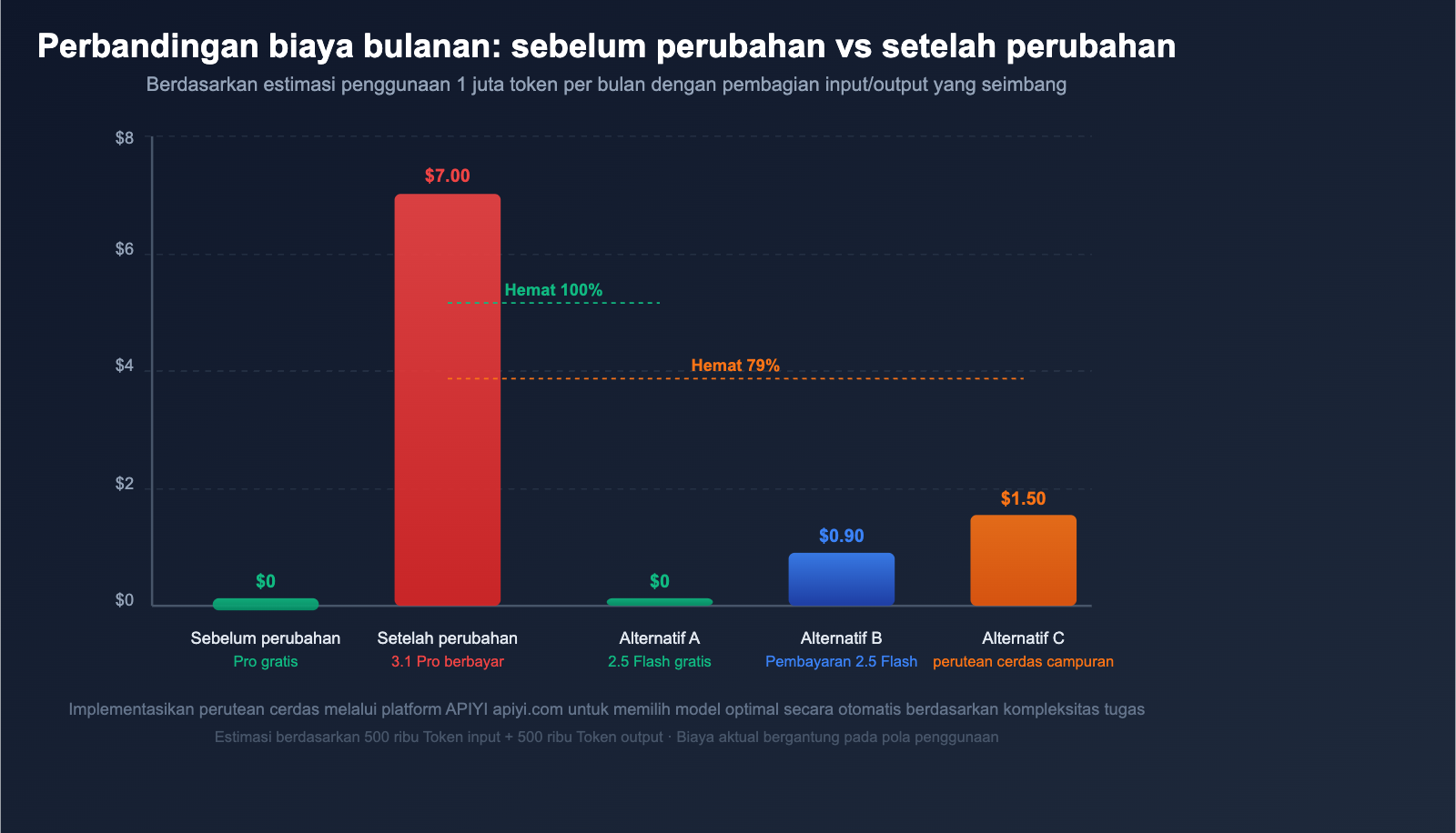 google-gemini-api-free-tier-changes-april-2026-guide-id 图示