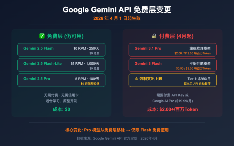 google gemini api free tier changes april 2026 guide image 0 图示