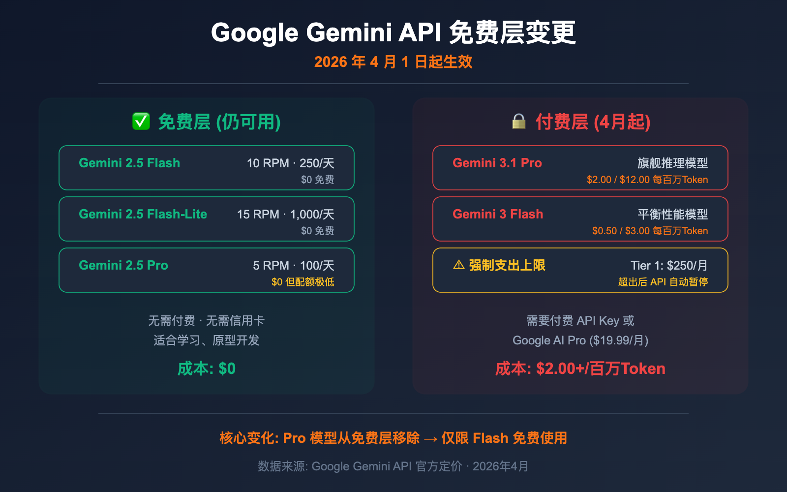 google-gemini-api-free-tier-changes-april-2026-guide 图示