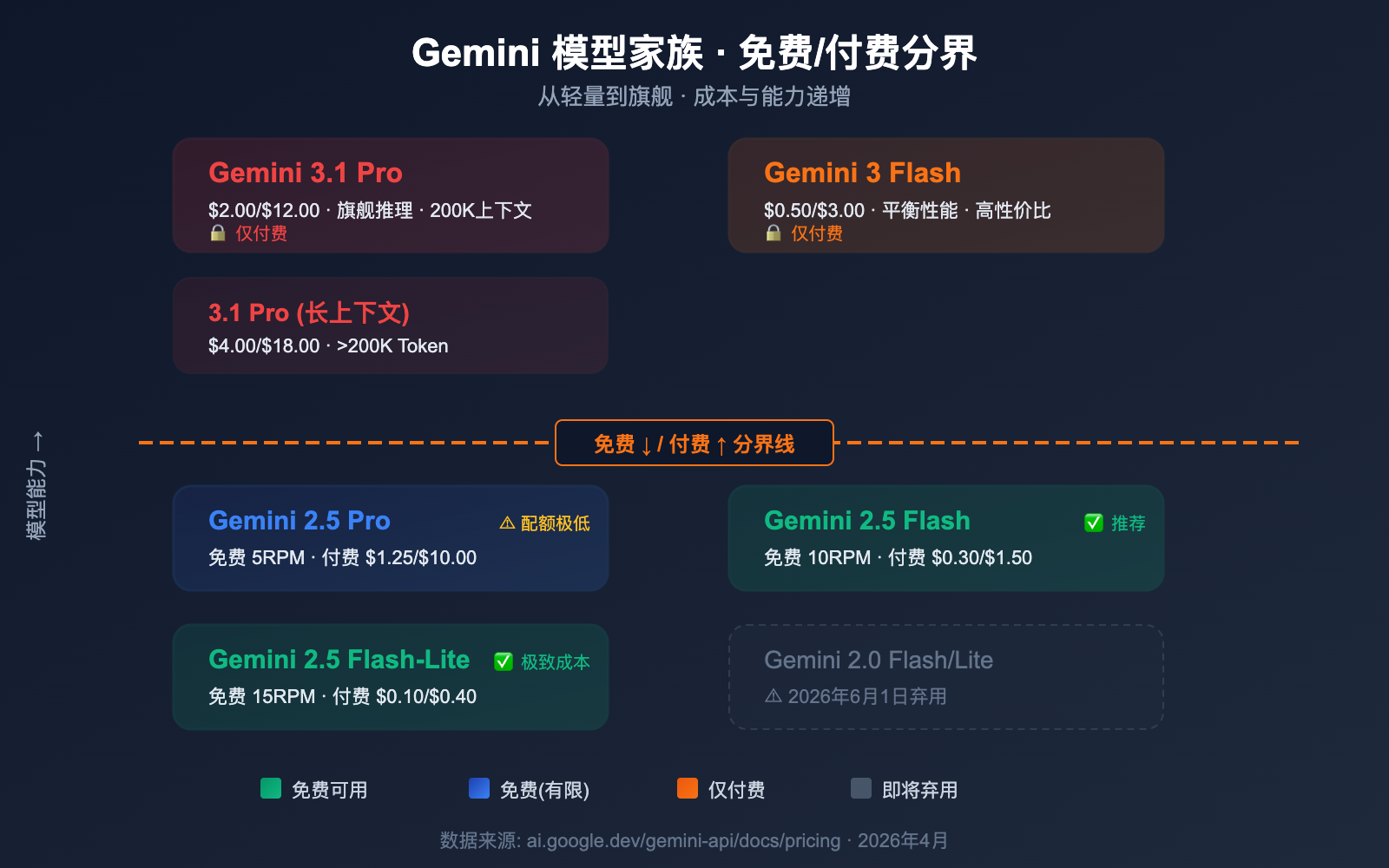 google-gemini-api-free-tier-changes-april-2026-guide 图示