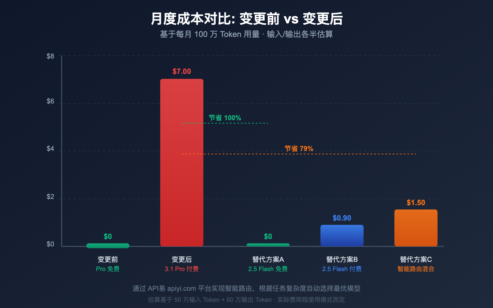 google-gemini-api-free-tier-changes-april-2026-guide 图示