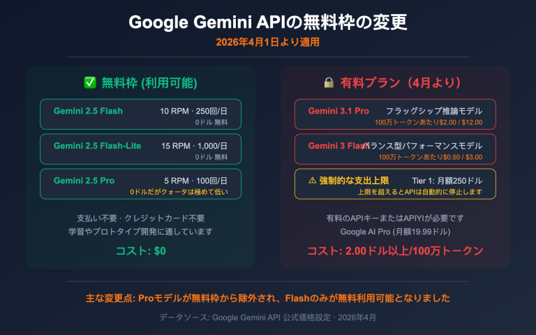 google gemini api free tier changes april 2026 guide ja image 0 图示