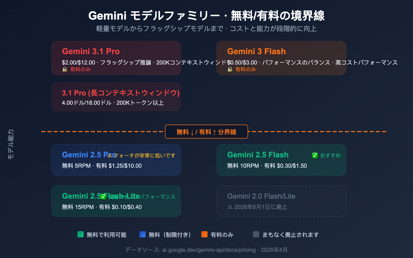 google-gemini-api-free-tier-changes-april-2026-guide-ja 图示