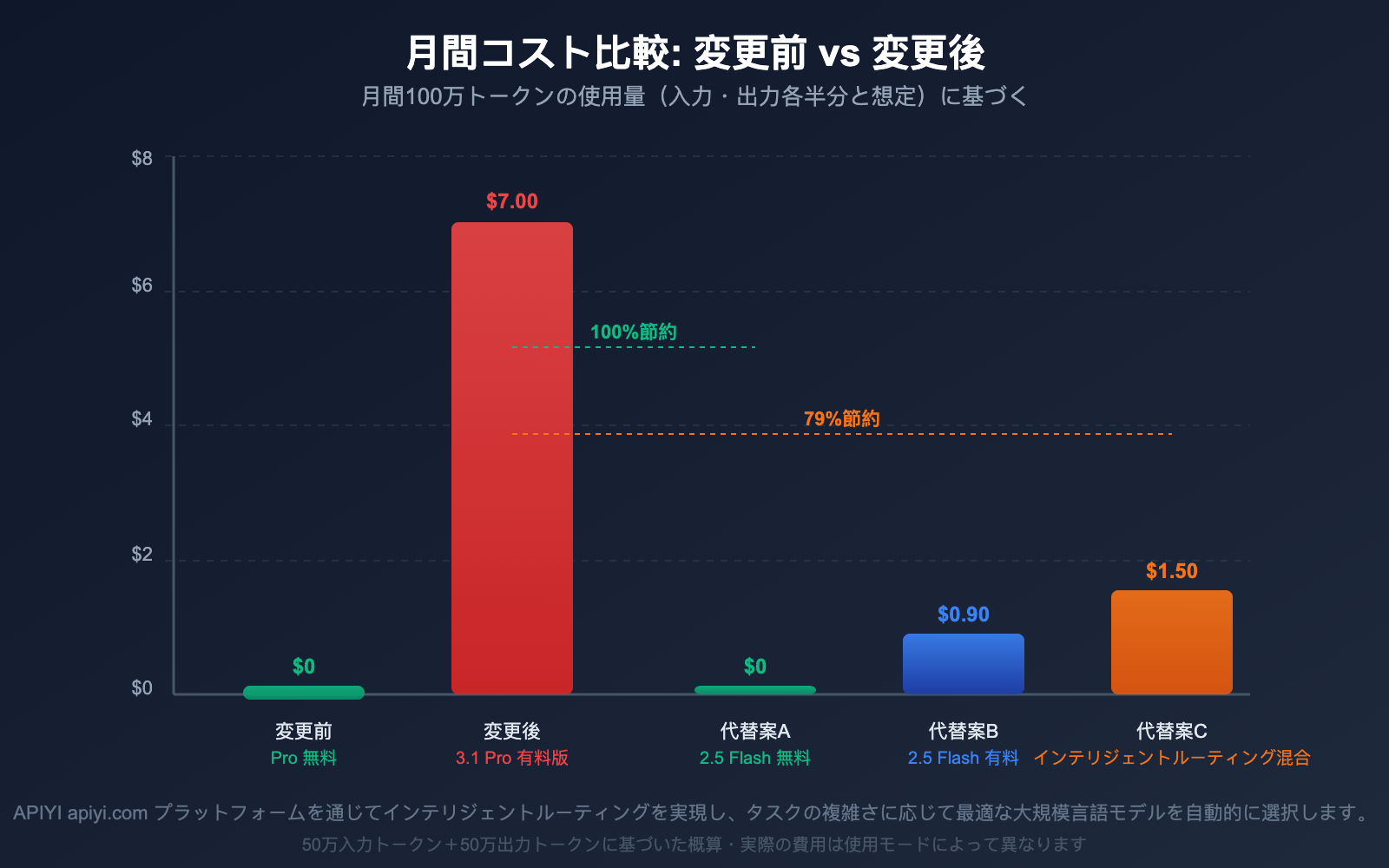 google-gemini-api-free-tier-changes-april-2026-guide-ja 图示